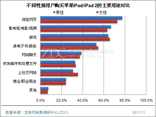 蘋果電腦用途主要有哪些？