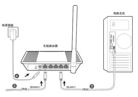 我想知道路由接電腦怎麼設置