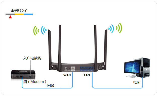 請問兩台無線路由器有線連接方式是什麼？