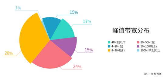 誰清楚帶寬網速具體有什麼關係？