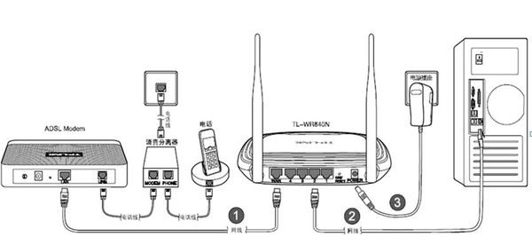哪位知道联通光纤怎么和无线路由连接