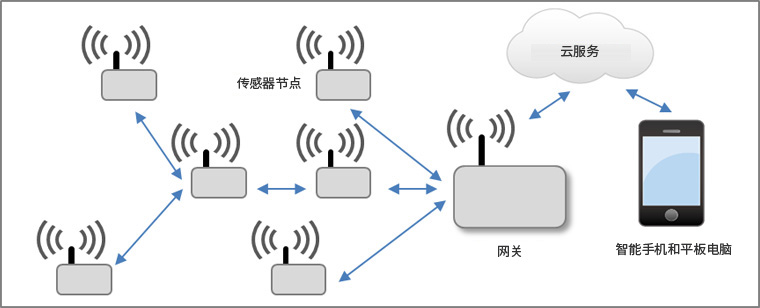 我想了解无线传感器有哪些