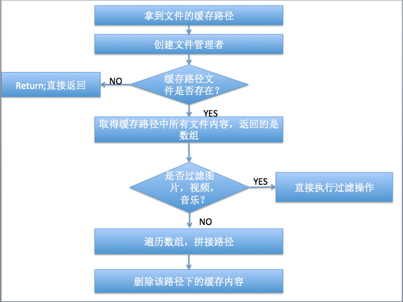 哪位晓得iis缓存清理方法是什么？