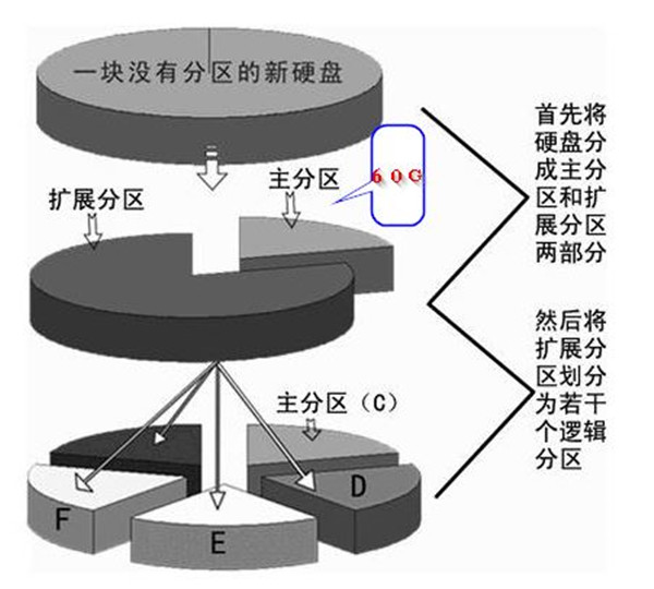 硬盤分區丟了怎麼辦知道的說下