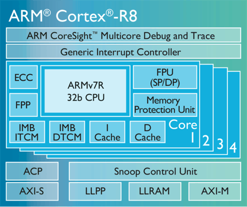 谁清楚cortexa8处理器性能如何？