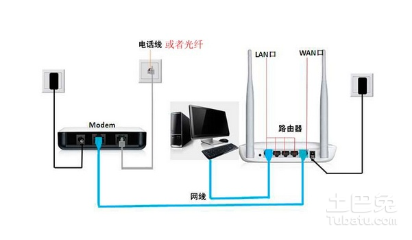 无线路由器wan连接的方法是怎么样的？