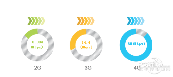 提高3g上网速度的方法是什么