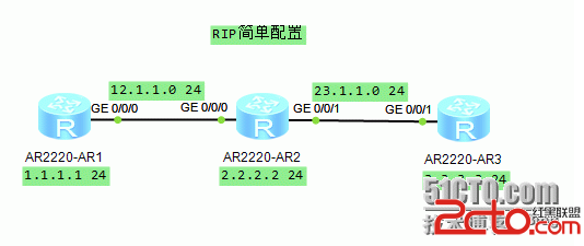 路由器rip的基本配置谁了解？