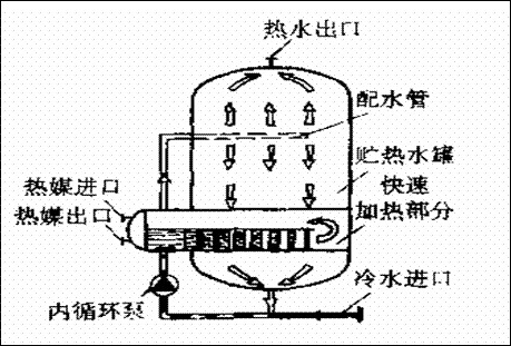 谁晓得容积热交换器的工作原理是什么？