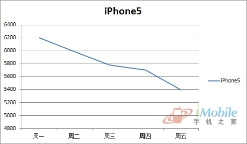 苹果iphone5价格走势哪位比较清楚