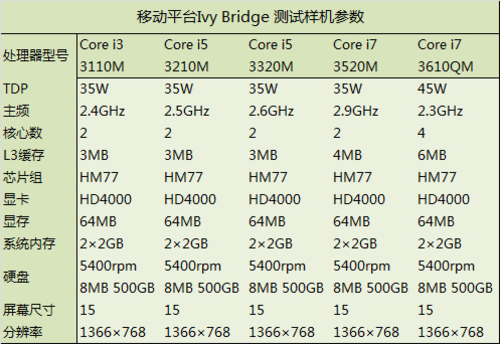 i5i3i7区别在哪里？