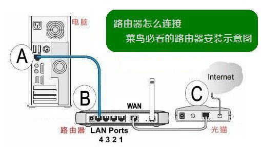 谁可以告诉我中国电信宽带怎么安装路由器