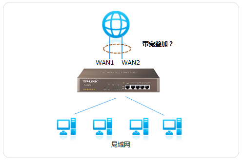 哪位清楚雙路由器如何實現寬帶疊加提高上網速度