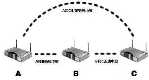 弱弱的问下什么叫无线中继