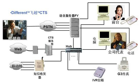 中联通信dk1208电话交换机的设置方法是什么？