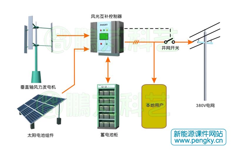 弱弱的问下风光互补发电系统价格是多少