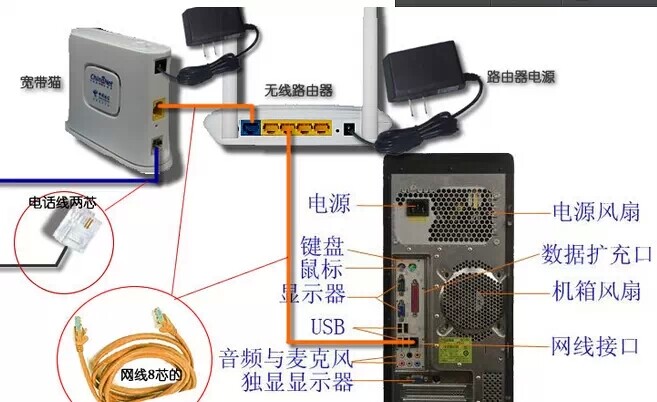 谁晓得猫和路由器怎么用