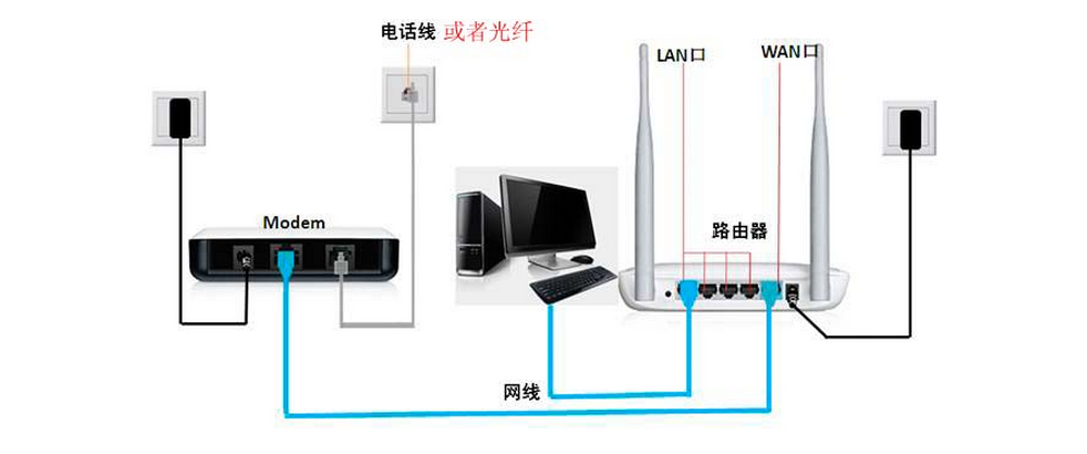 光钎怎么装路由器知道的告诉下