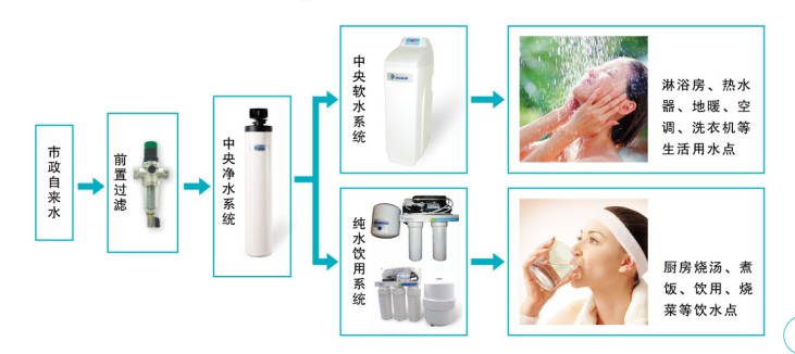 濱特爾全屋淨水係統好不好？