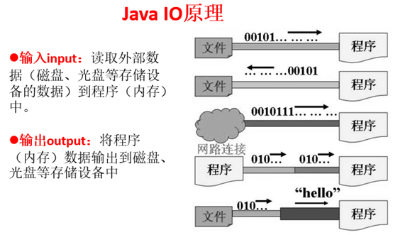 谁清楚io接口作用是什么？