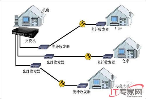 光纤局域网设备需要用到哪种
