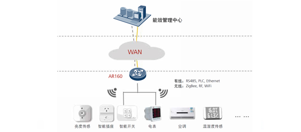 华为路由器选型方案哪位有？