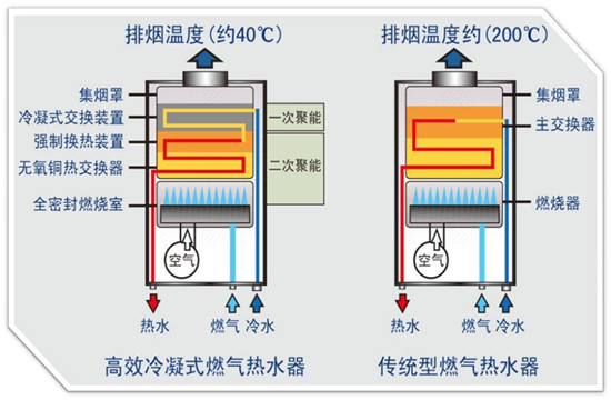 美的强排式燃气热水器先打燃火就熄，再就是没反应，显示屏可显示温度也可调温度，状态不显示，是什么原因？