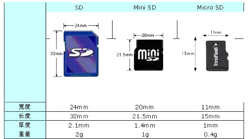 哪个清楚sd卡尺寸大小是多少