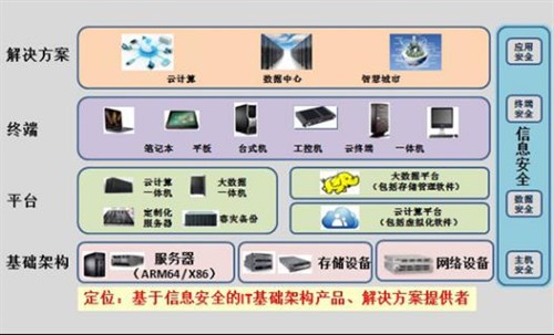 求告知计算机如何存储数据