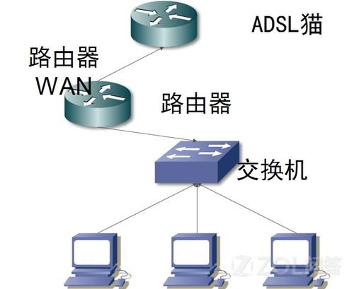 想知道以太網如何連接