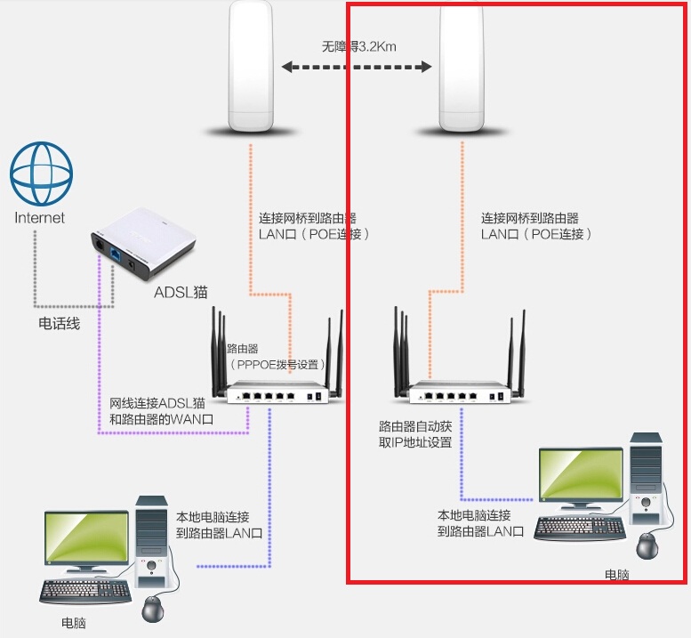 想問下如何設置無線路由器網橋連接