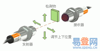 光電傳感器原理是什麼，有誰比較了解？