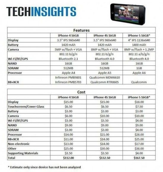 问下iphone6成本价多少