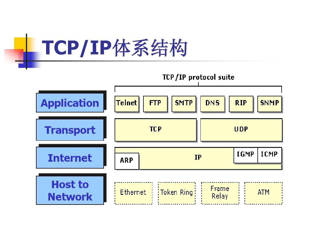 哪位晓得tcpip通信协议是什么？