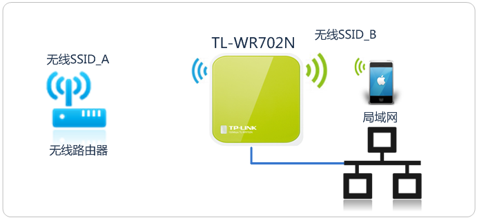 迷你路由器tlwr702n的設置方法是什麼？