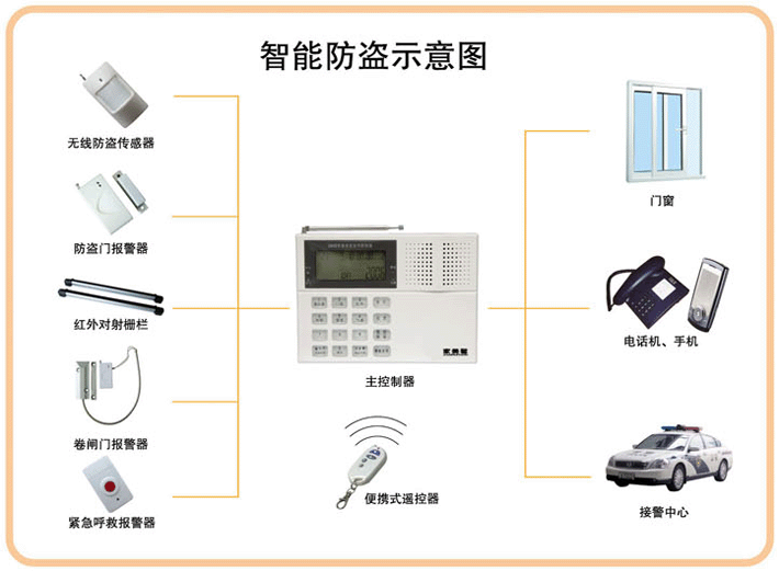 求问无线智能报警系统如何使用？