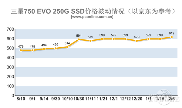 ssd的價格大概是多少