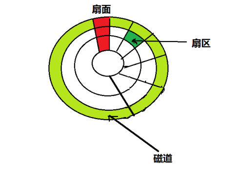 谁了解磁盘分区修复的方法？