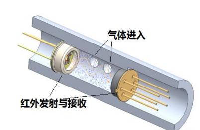 常見的氣體傳感器分類有哪些？