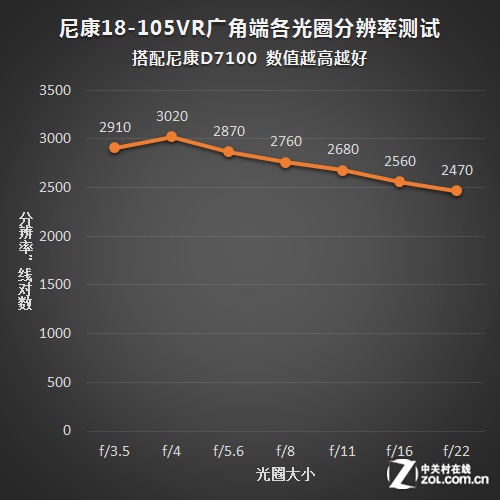 誰能說說尼康廣角鏡頭的選擇方法是怎樣的？