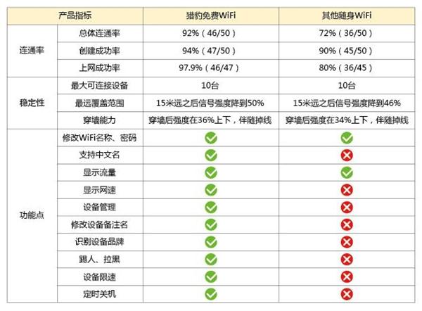 wifi的费用有哪些