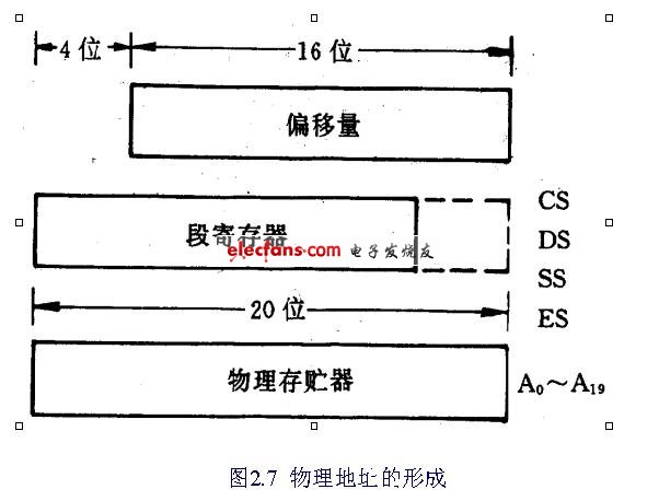 弱弱的問下什麼是存儲器尋址