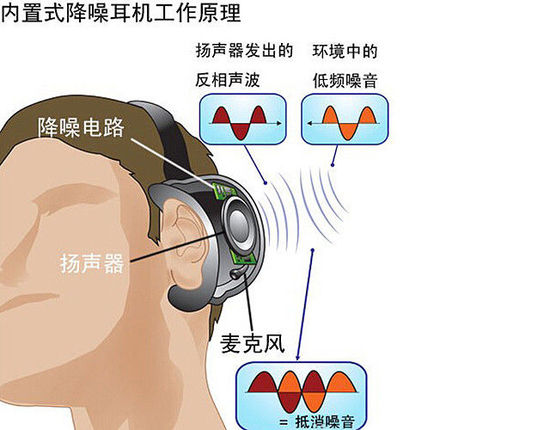 各位說說主動抗噪耳機是什麼原理？