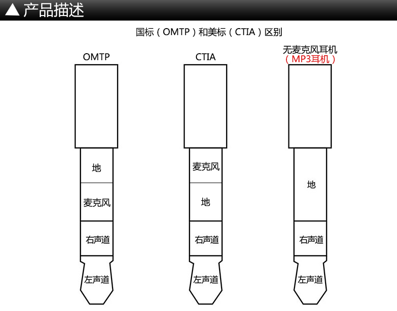 誰知道美標耳機和國標有什麼區別？