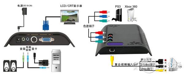 問一下wii怎麼連接電腦顯示器