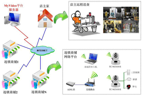 網絡攝像機的功能有哪些？