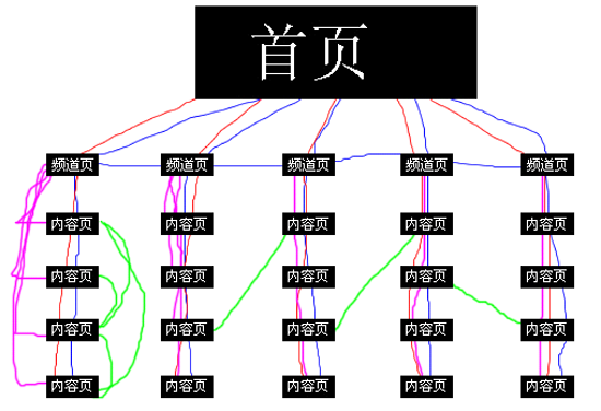 路徑和點是（）的基本要素