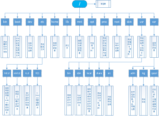 linuxwindows文件系统互访方法有哪些？