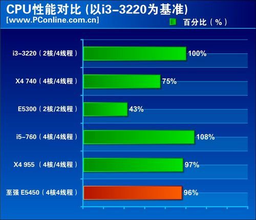 至强四核x3210跑分能跑多少？