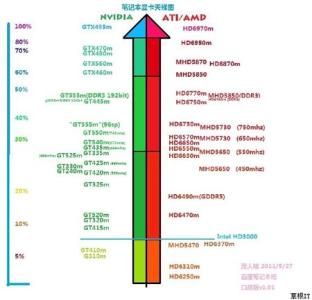 为什么我的笔记本有两个显卡谁比较熟悉